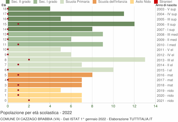 Grafico Popolazione in età scolastica - Cazzago Brabbia 2022