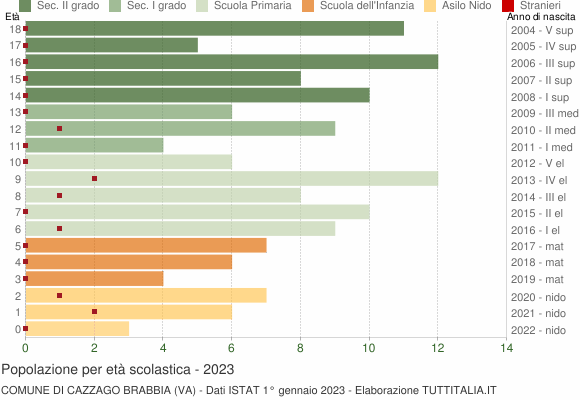 Grafico Popolazione in età scolastica - Cazzago Brabbia 2023