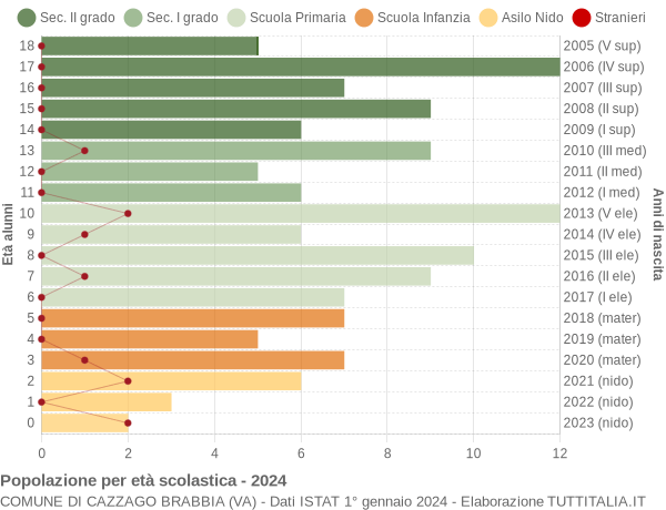 Grafico Popolazione in età scolastica - Cazzago Brabbia 2024