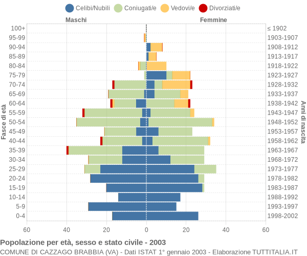Grafico Popolazione per età, sesso e stato civile Comune di Cazzago Brabbia (VA)