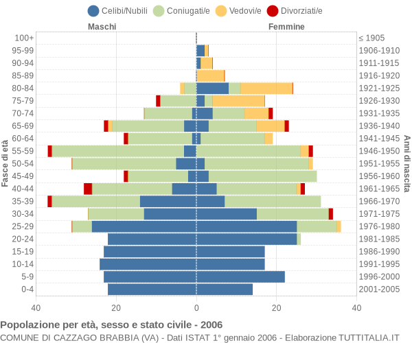 Grafico Popolazione per età, sesso e stato civile Comune di Cazzago Brabbia (VA)