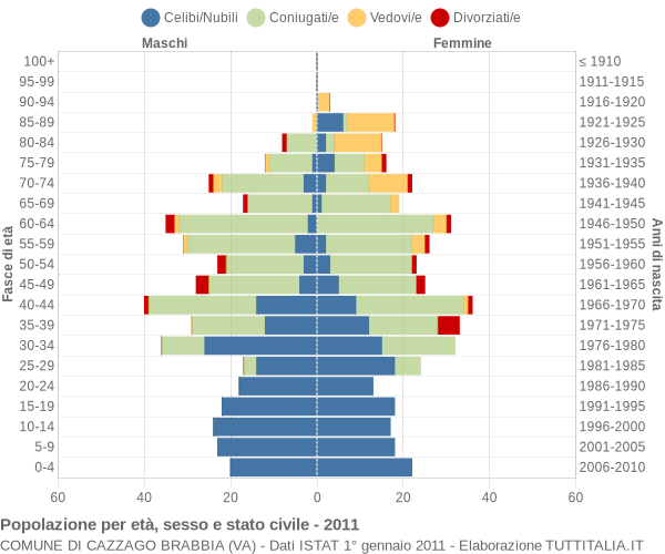 Grafico Popolazione per età, sesso e stato civile Comune di Cazzago Brabbia (VA)