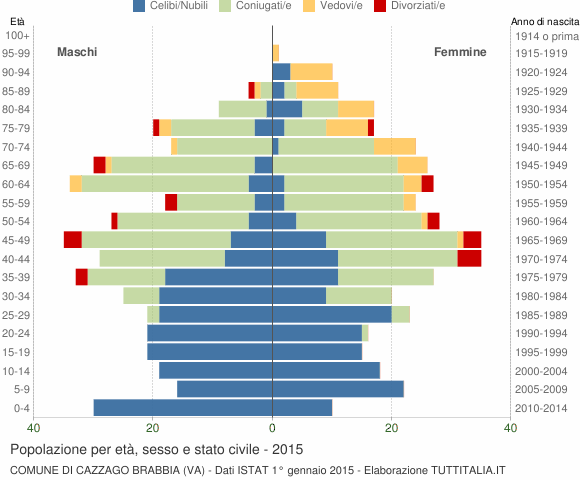 Grafico Popolazione per età, sesso e stato civile Comune di Cazzago Brabbia (VA)