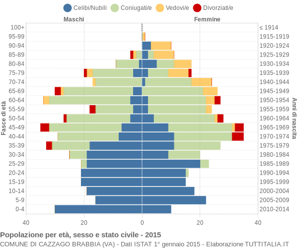 Grafico Popolazione per età, sesso e stato civile Comune di Cazzago Brabbia (VA)