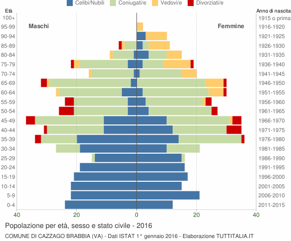 Grafico Popolazione per età, sesso e stato civile Comune di Cazzago Brabbia (VA)