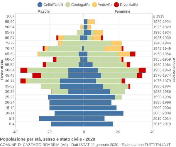 Grafico Popolazione per età, sesso e stato civile Comune di Cazzago Brabbia (VA)