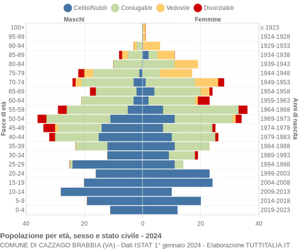 Grafico Popolazione per età, sesso e stato civile Comune di Cazzago Brabbia (VA)