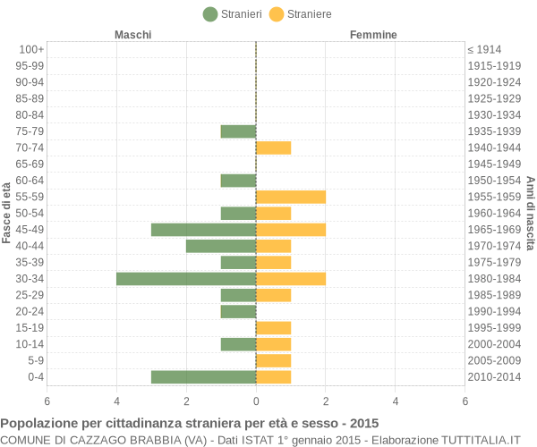 Grafico cittadini stranieri - Cazzago Brabbia 2015