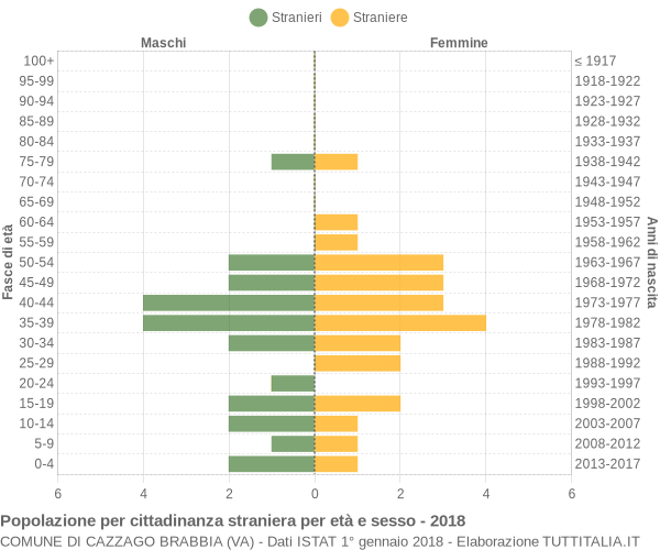 Grafico cittadini stranieri - Cazzago Brabbia 2018