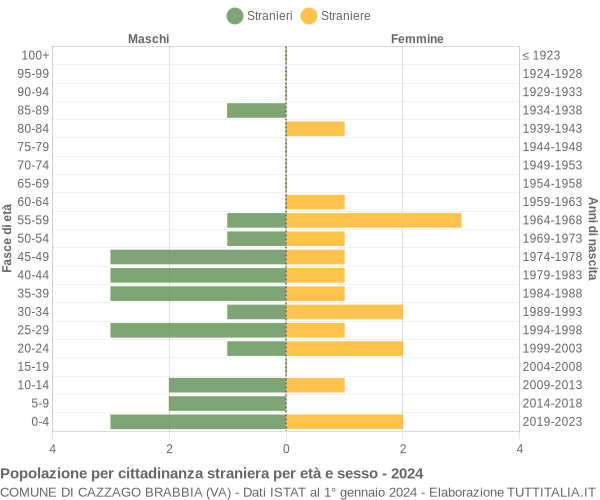 Grafico cittadini stranieri - Cazzago Brabbia 2024