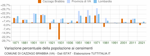 Grafico variazione percentuale della popolazione Comune di Cazzago Brabbia (VA)