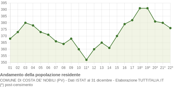 Andamento popolazione Comune di Costa de' Nobili (PV)