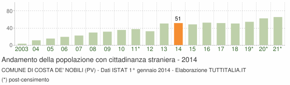 Grafico andamento popolazione stranieri Comune di Costa de' Nobili (PV)