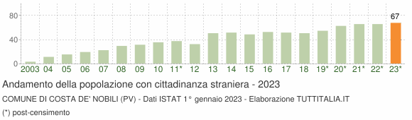 Grafico andamento popolazione stranieri Comune di Costa de' Nobili (PV)