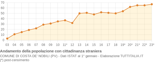 Andamento popolazione stranieri Comune di Costa de' Nobili (PV)