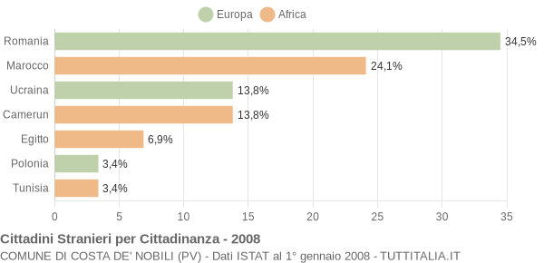 Grafico cittadinanza stranieri - Costa de' Nobili 2008