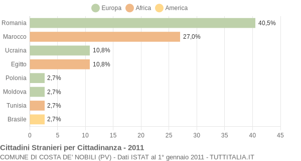 Grafico cittadinanza stranieri - Costa de' Nobili 2011