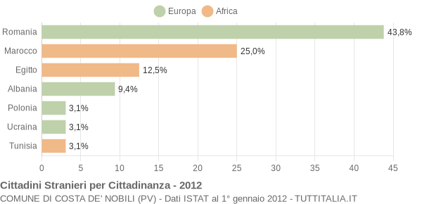 Grafico cittadinanza stranieri - Costa de' Nobili 2012