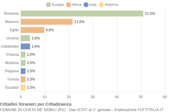 Grafico cittadinanza stranieri - Costa de' Nobili 2017