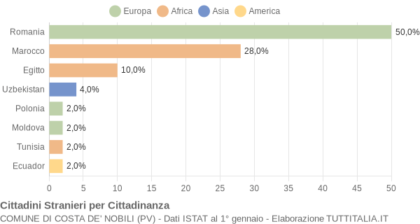 Grafico cittadinanza stranieri - Costa de' Nobili 2018