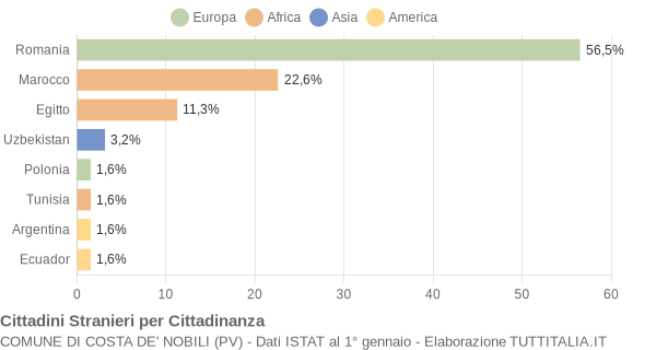 Grafico cittadinanza stranieri - Costa de' Nobili 2020