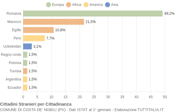 Grafico cittadinanza stranieri - Costa de' Nobili 2021