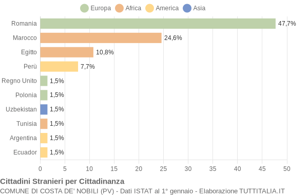 Grafico cittadinanza stranieri - Costa de' Nobili 2022