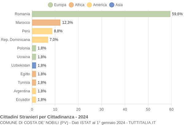 Grafico cittadinanza stranieri - Costa de' Nobili 2024