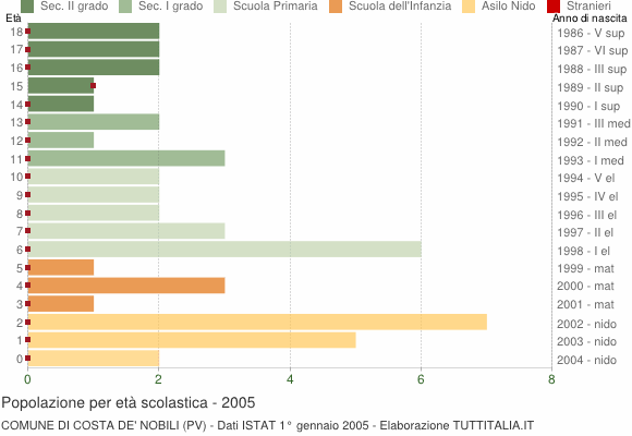 Grafico Popolazione in età scolastica - Costa de' Nobili 2005