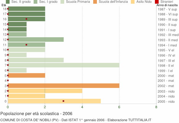 Grafico Popolazione in età scolastica - Costa de' Nobili 2006