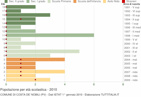 Grafico Popolazione in età scolastica - Costa de' Nobili 2010
