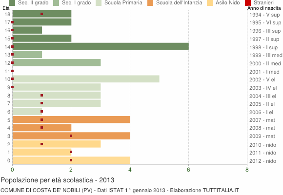 Grafico Popolazione in età scolastica - Costa de' Nobili 2013