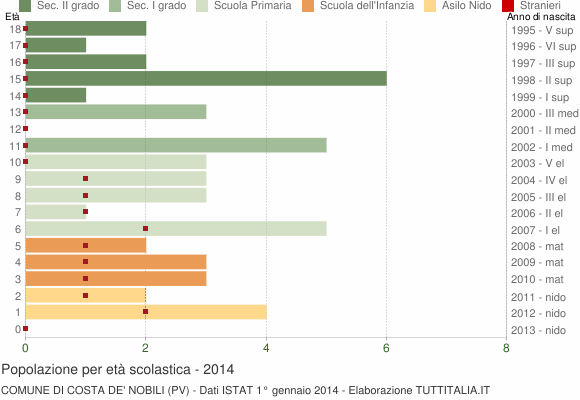 Grafico Popolazione in età scolastica - Costa de' Nobili 2014
