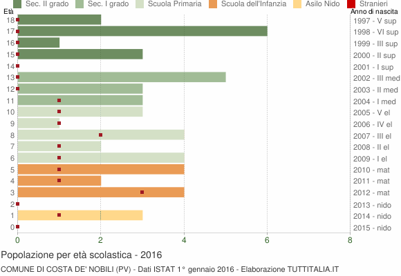 Grafico Popolazione in età scolastica - Costa de' Nobili 2016