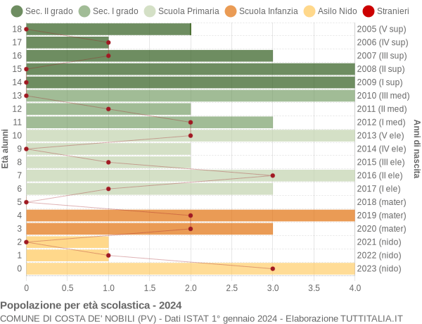 Grafico Popolazione in età scolastica - Costa de' Nobili 2024