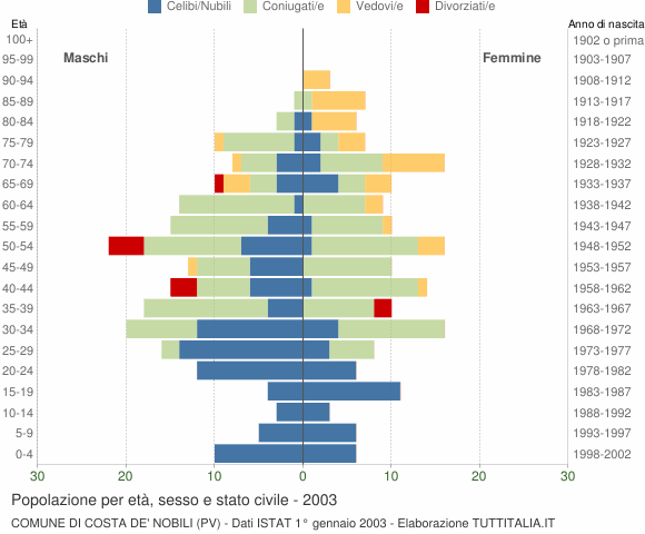 Grafico Popolazione per età, sesso e stato civile Comune di Costa de' Nobili (PV)