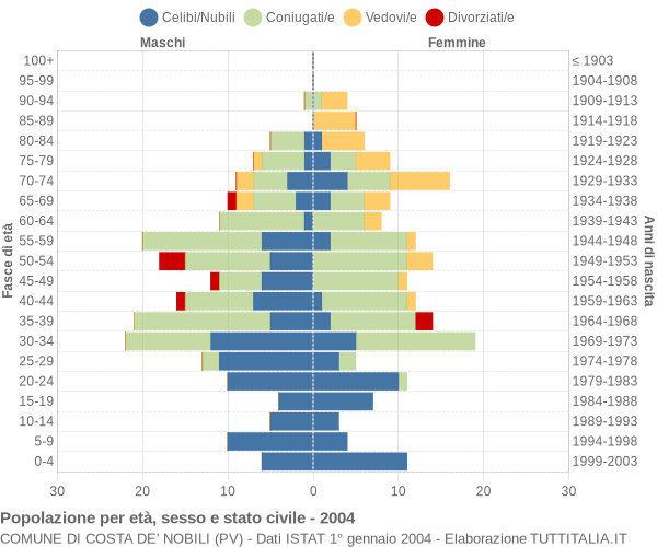 Grafico Popolazione per età, sesso e stato civile Comune di Costa de' Nobili (PV)