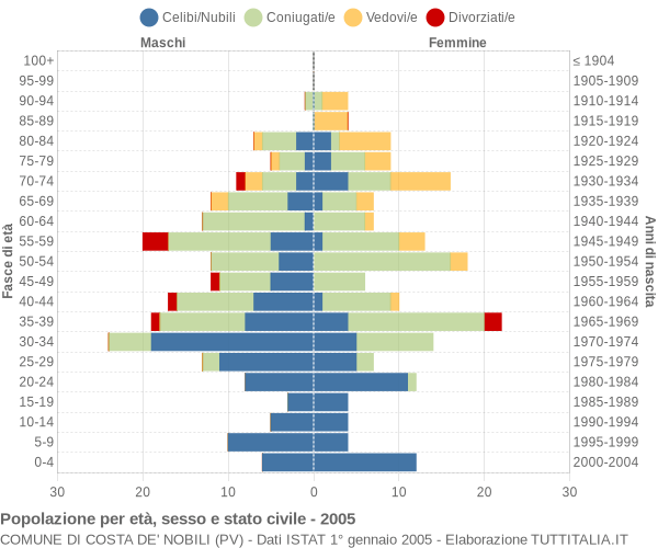 Grafico Popolazione per età, sesso e stato civile Comune di Costa de' Nobili (PV)