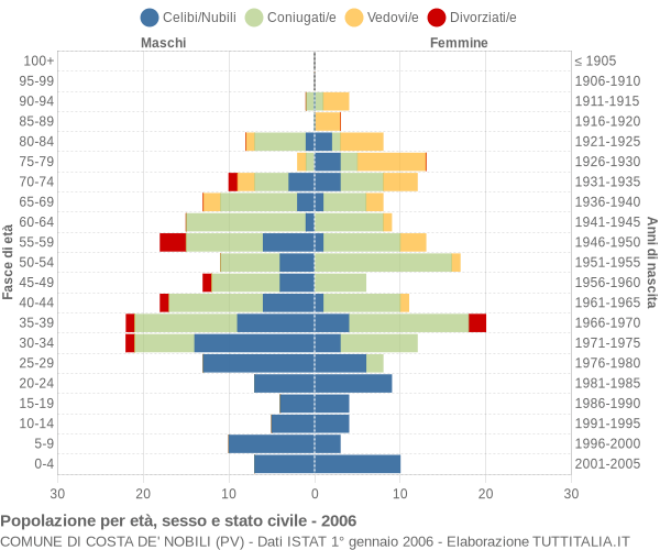 Grafico Popolazione per età, sesso e stato civile Comune di Costa de' Nobili (PV)