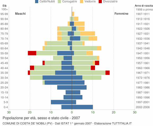 Grafico Popolazione per età, sesso e stato civile Comune di Costa de' Nobili (PV)