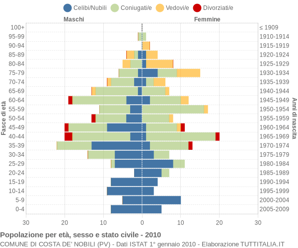 Grafico Popolazione per età, sesso e stato civile Comune di Costa de' Nobili (PV)