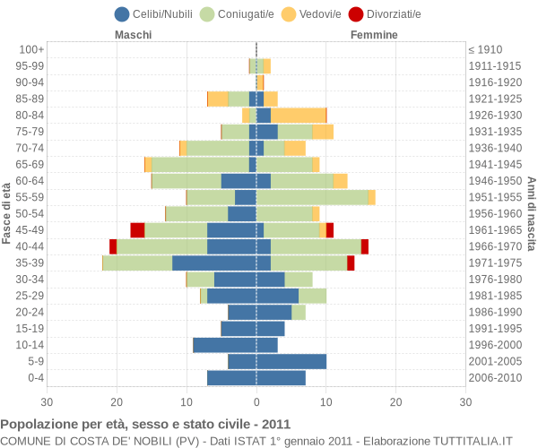 Grafico Popolazione per età, sesso e stato civile Comune di Costa de' Nobili (PV)