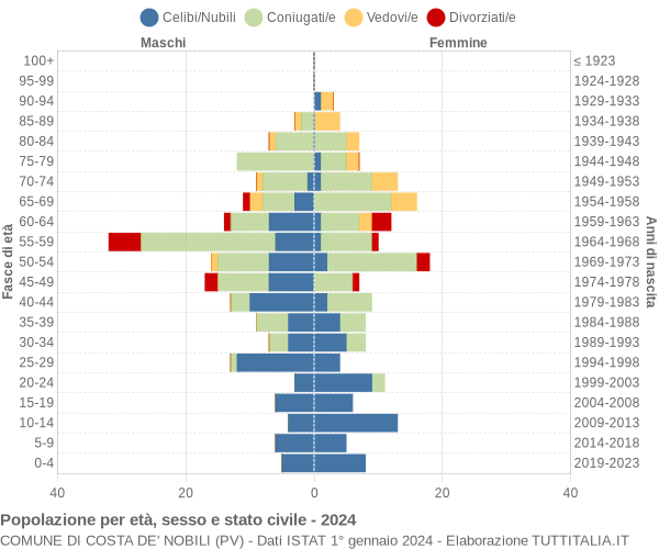 Grafico Popolazione per età, sesso e stato civile Comune di Costa de' Nobili (PV)