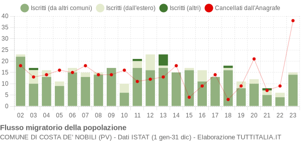 Flussi migratori della popolazione Comune di Costa de' Nobili (PV)