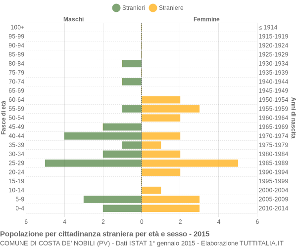 Grafico cittadini stranieri - Costa de' Nobili 2015