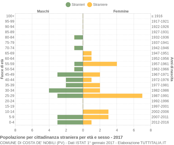 Grafico cittadini stranieri - Costa de' Nobili 2017