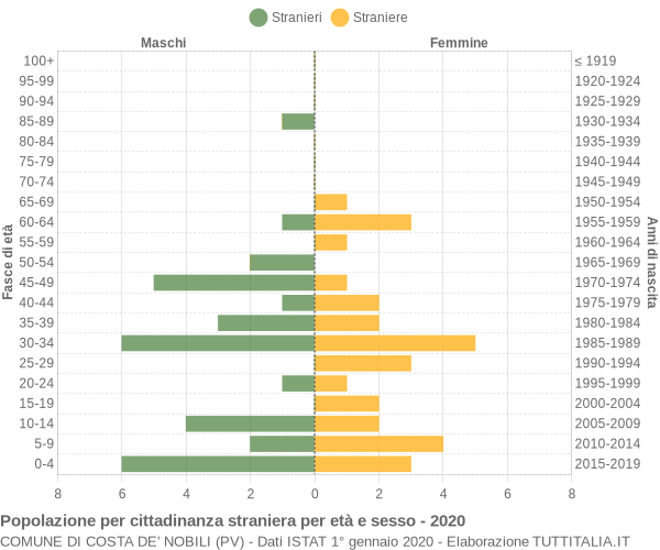 Grafico cittadini stranieri - Costa de' Nobili 2020