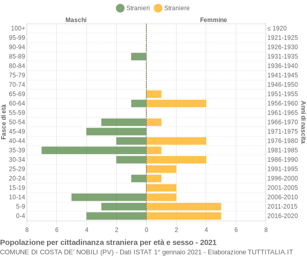 Grafico cittadini stranieri - Costa de' Nobili 2021