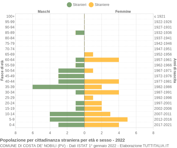 Grafico cittadini stranieri - Costa de' Nobili 2022