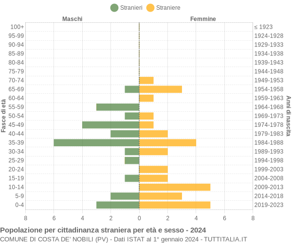 Grafico cittadini stranieri - Costa de' Nobili 2024